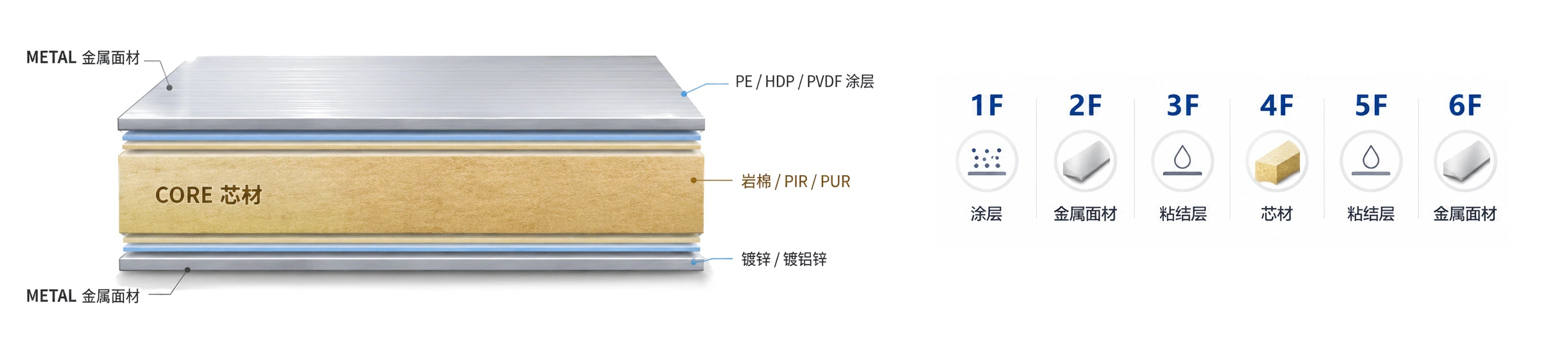 Layered construction of an insulated metal panel